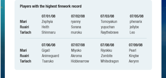 Players with the highest firework record