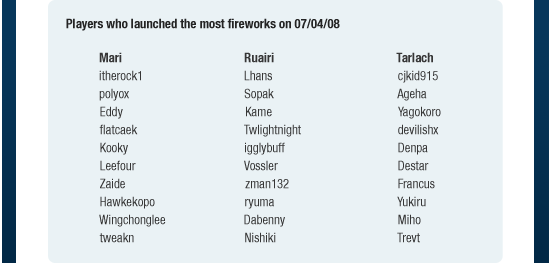 Players who launched the most fireworks on 07/04/08